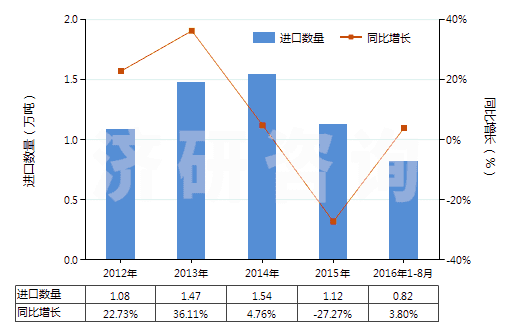 2012-2016年8月中國(guó)薄荷醇(HS29061100)進(jìn)口量及增速統(tǒng)計(jì)